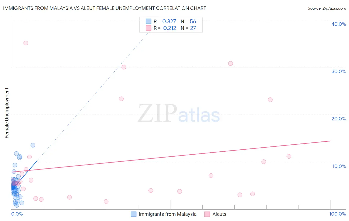 Immigrants from Malaysia vs Aleut Female Unemployment