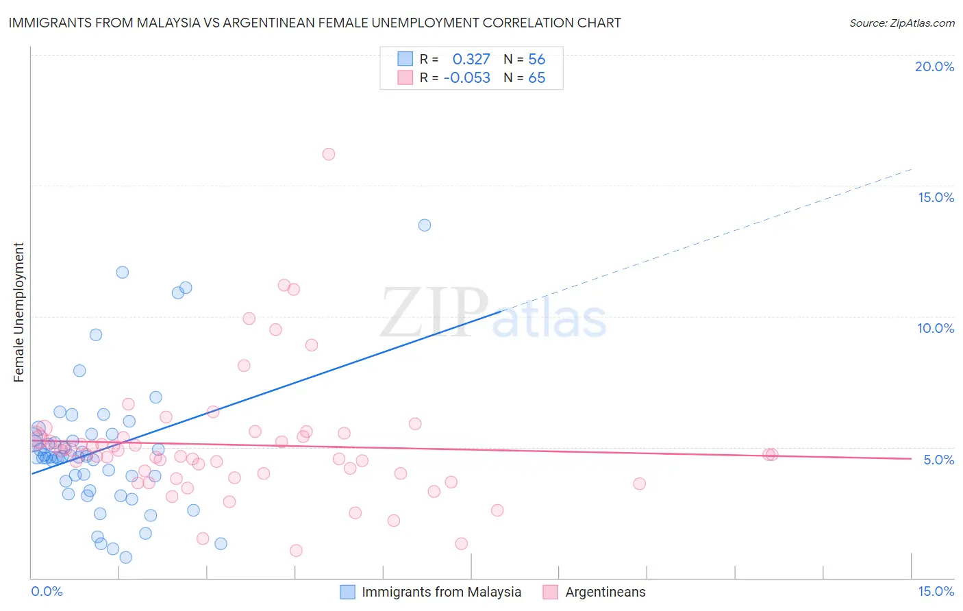 Immigrants from Malaysia vs Argentinean Female Unemployment