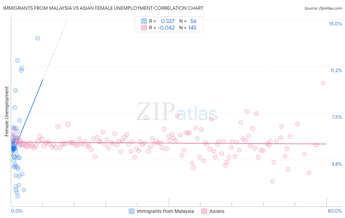 Immigrants from Malaysia vs Asian Female Unemployment