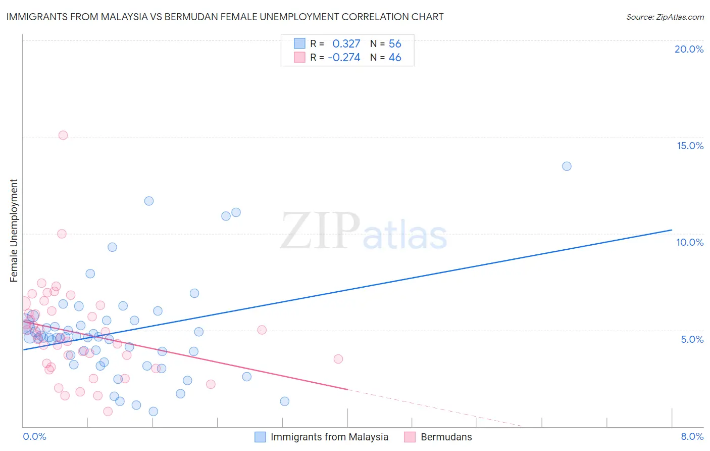 Immigrants from Malaysia vs Bermudan Female Unemployment