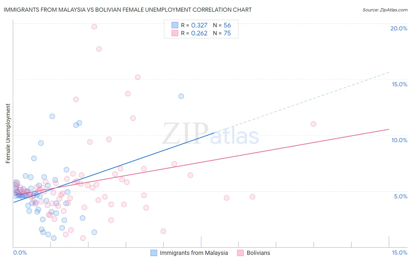 Immigrants from Malaysia vs Bolivian Female Unemployment