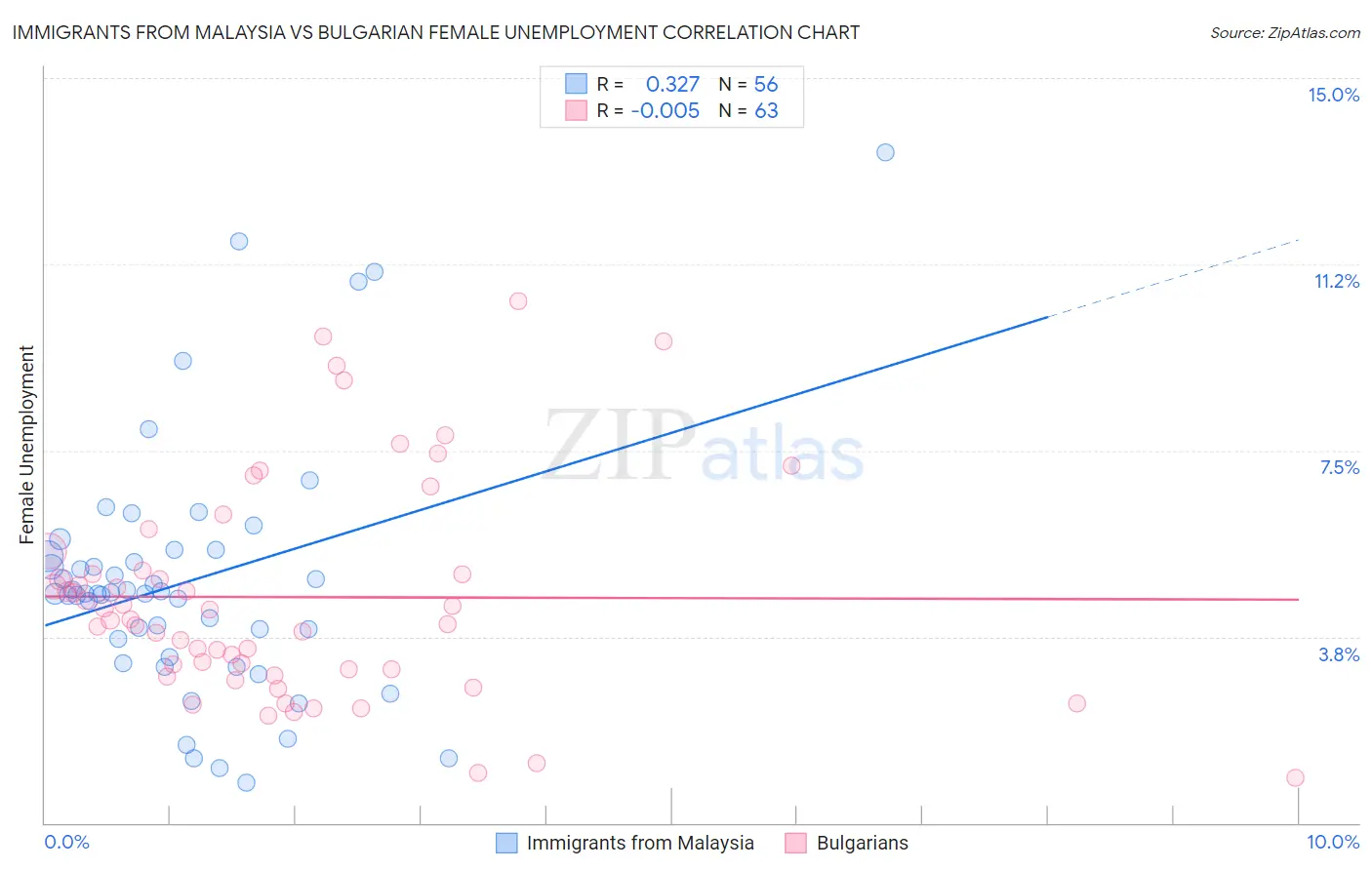 Immigrants from Malaysia vs Bulgarian Female Unemployment