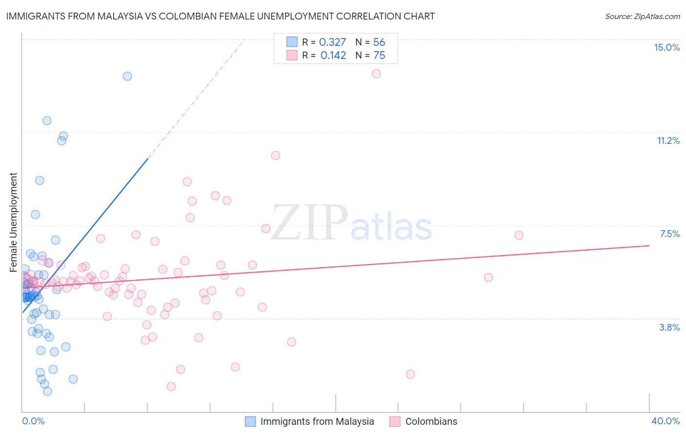 Immigrants from Malaysia vs Colombian Female Unemployment