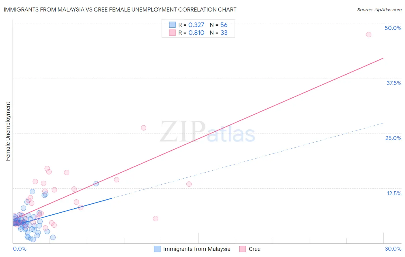 Immigrants from Malaysia vs Cree Female Unemployment