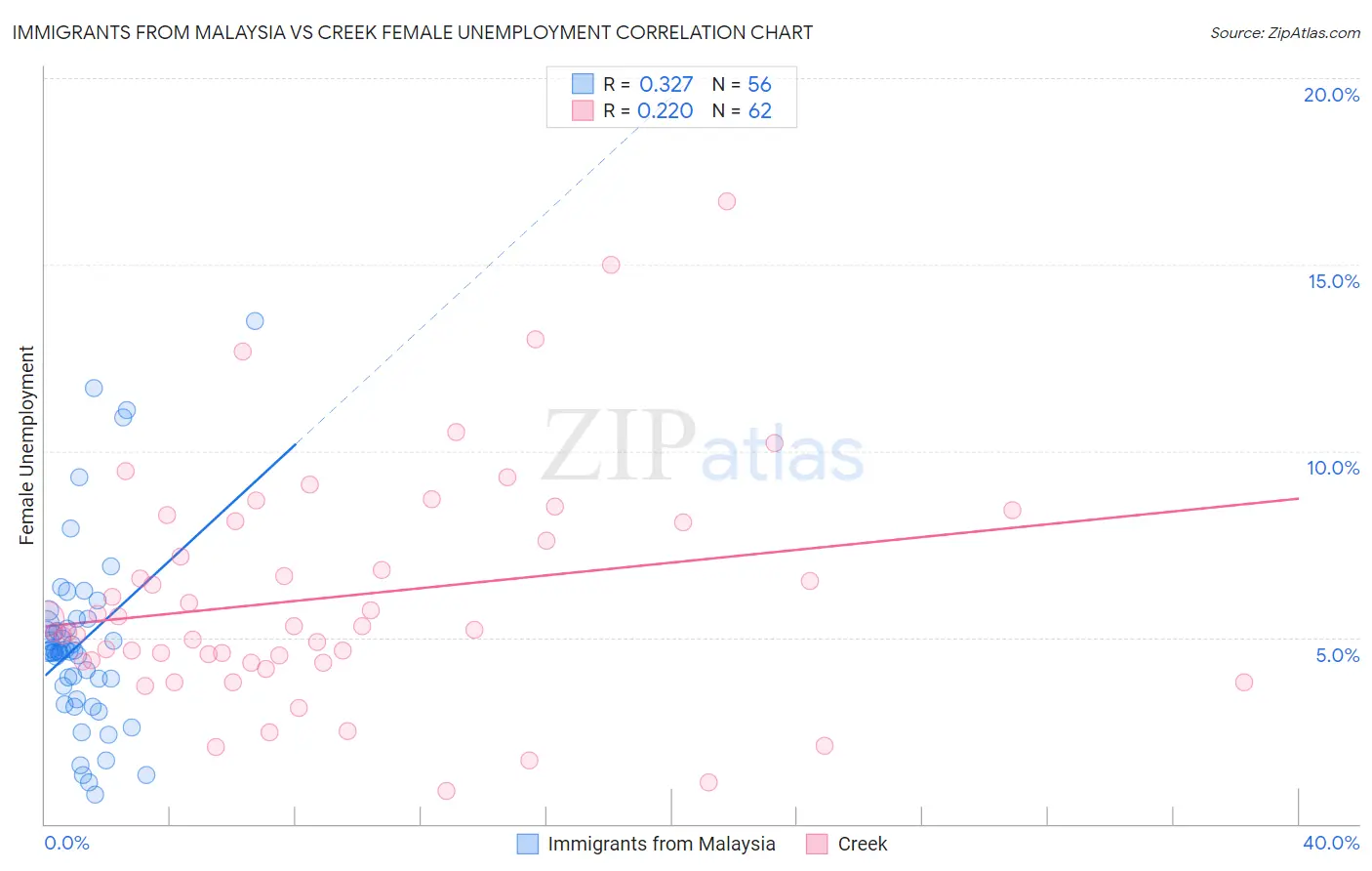 Immigrants from Malaysia vs Creek Female Unemployment
