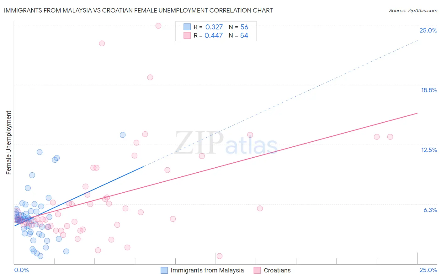 Immigrants from Malaysia vs Croatian Female Unemployment