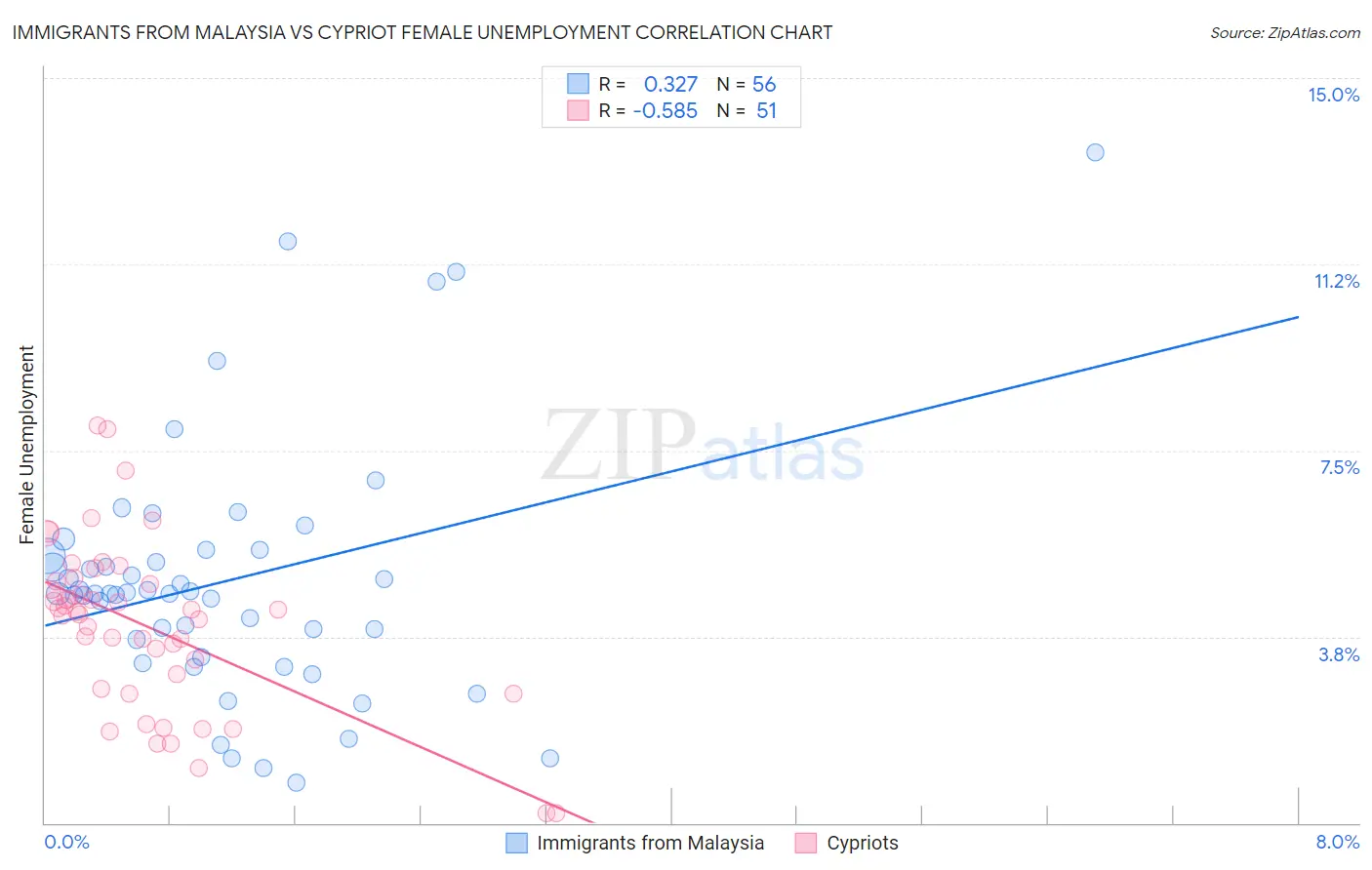 Immigrants from Malaysia vs Cypriot Female Unemployment