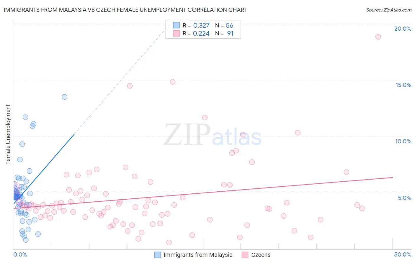 Immigrants from Malaysia vs Czech Female Unemployment