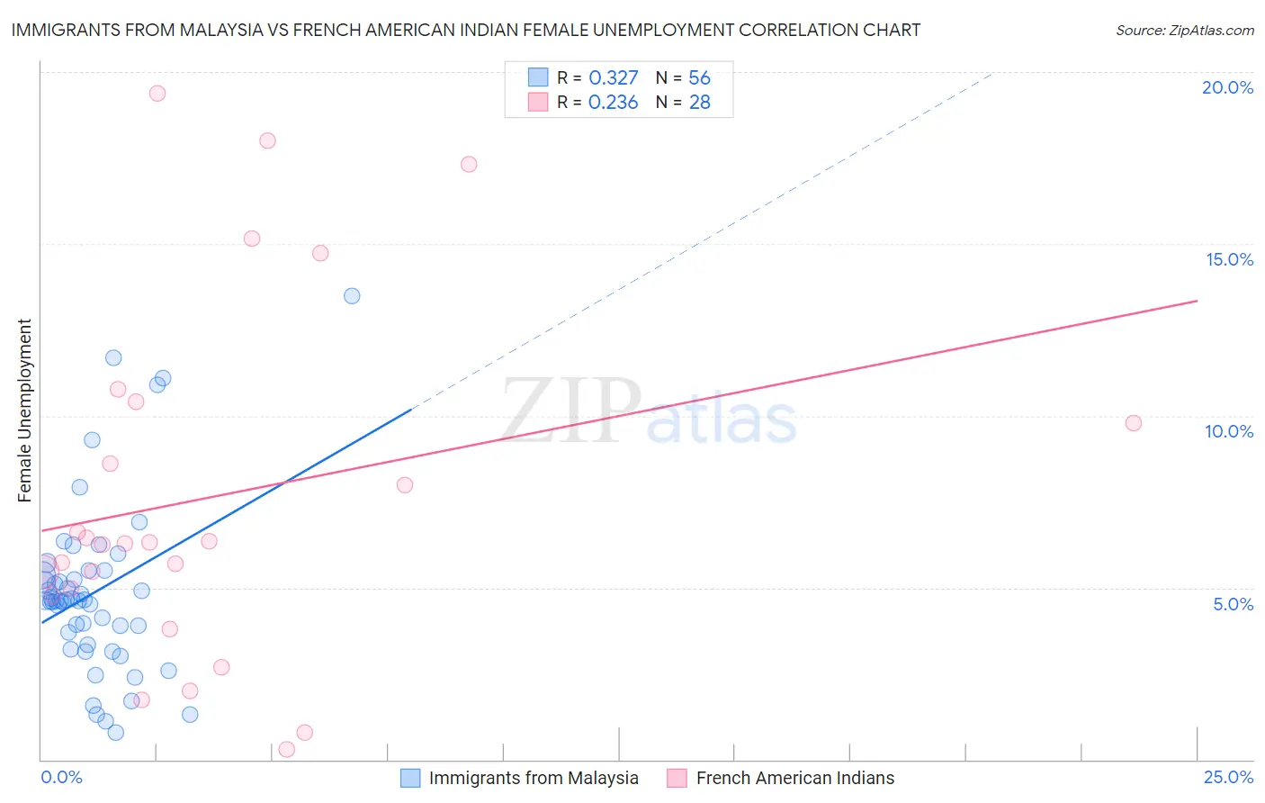 Immigrants from Malaysia vs French American Indian Female Unemployment