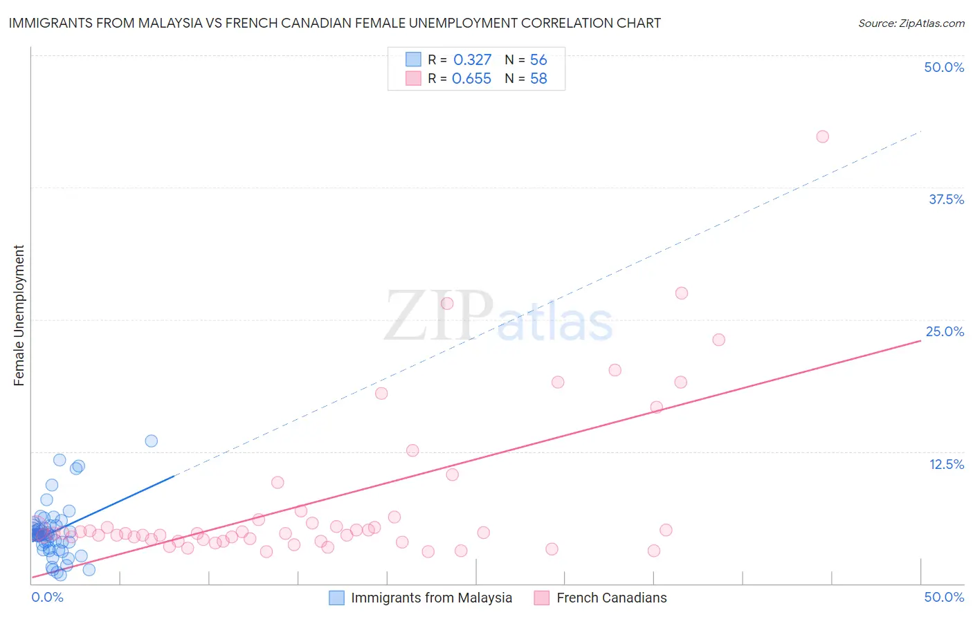 Immigrants from Malaysia vs French Canadian Female Unemployment