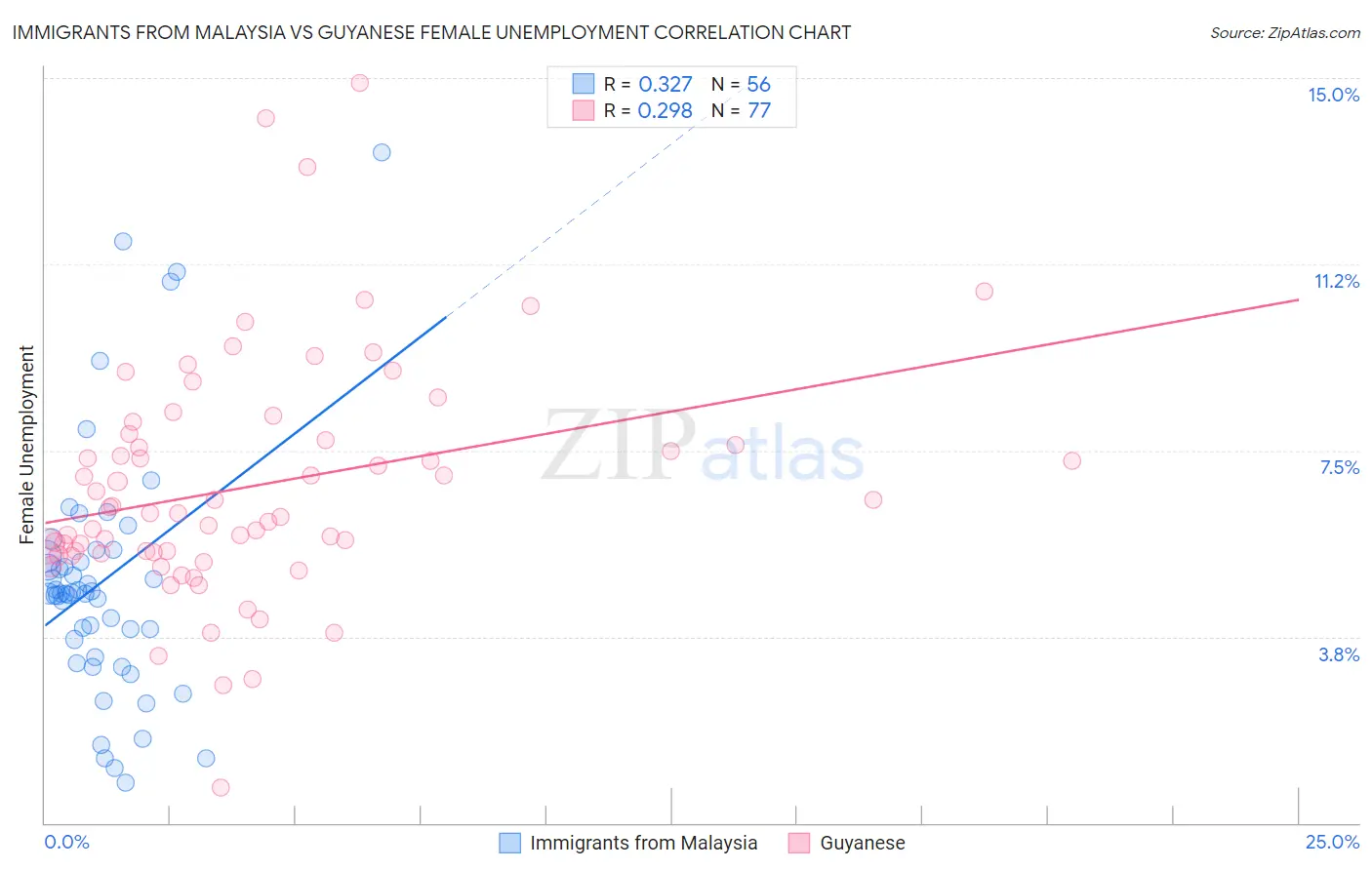 Immigrants from Malaysia vs Guyanese Female Unemployment