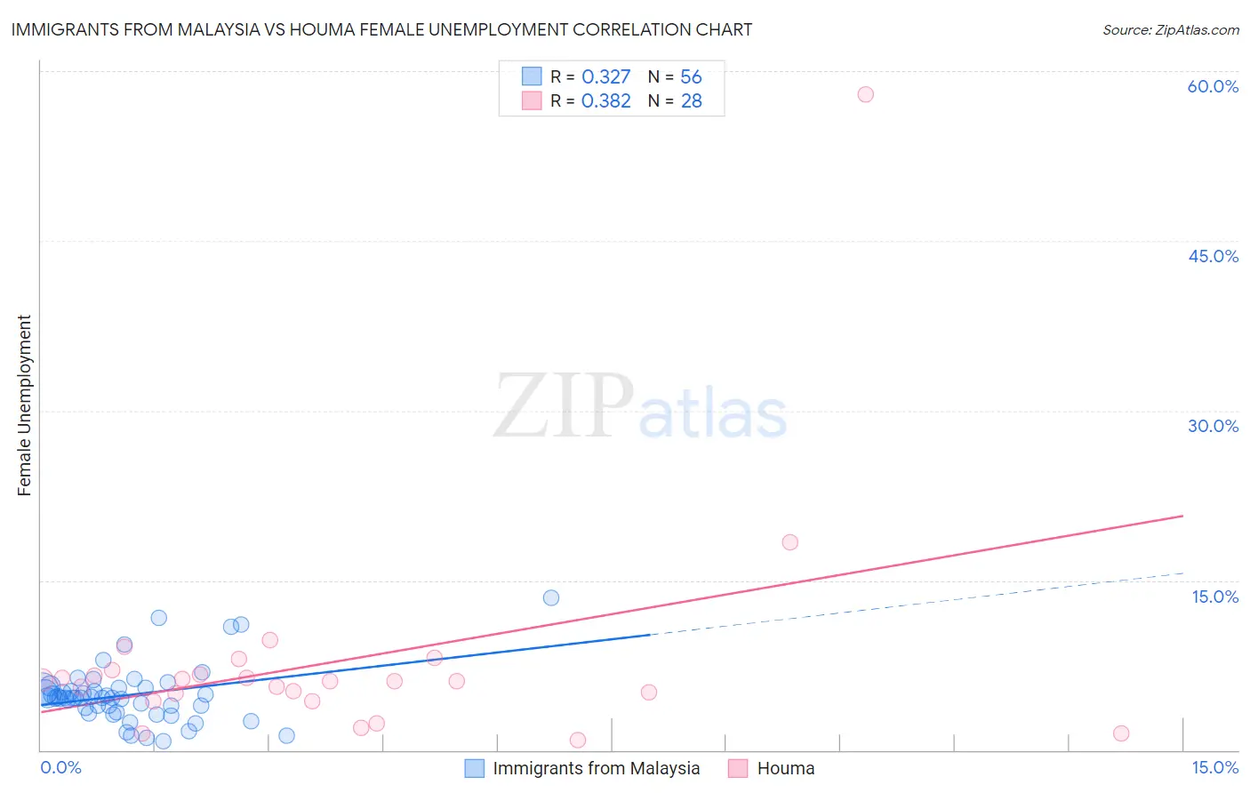 Immigrants from Malaysia vs Houma Female Unemployment