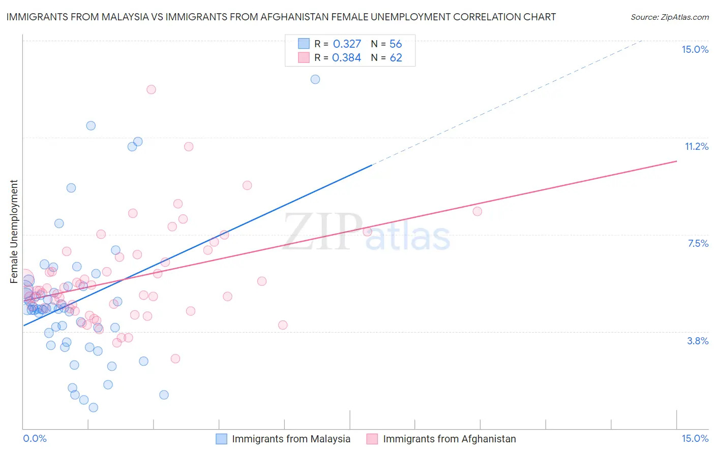 Immigrants from Malaysia vs Immigrants from Afghanistan Female Unemployment