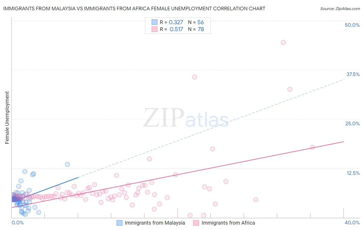 Immigrants from Malaysia vs Immigrants from Africa Female Unemployment