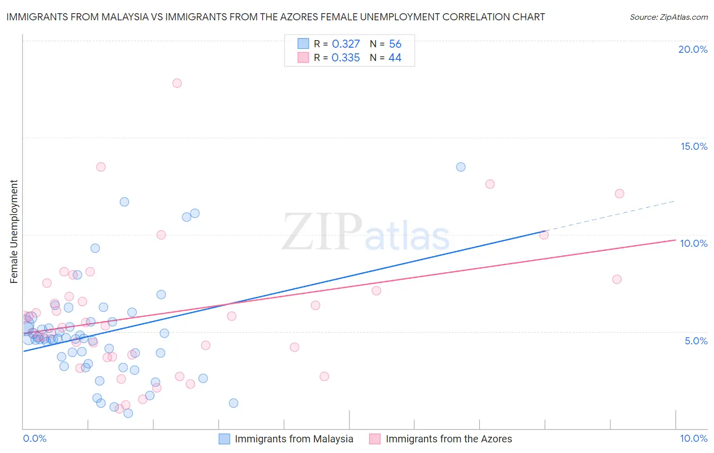 Immigrants from Malaysia vs Immigrants from the Azores Female Unemployment