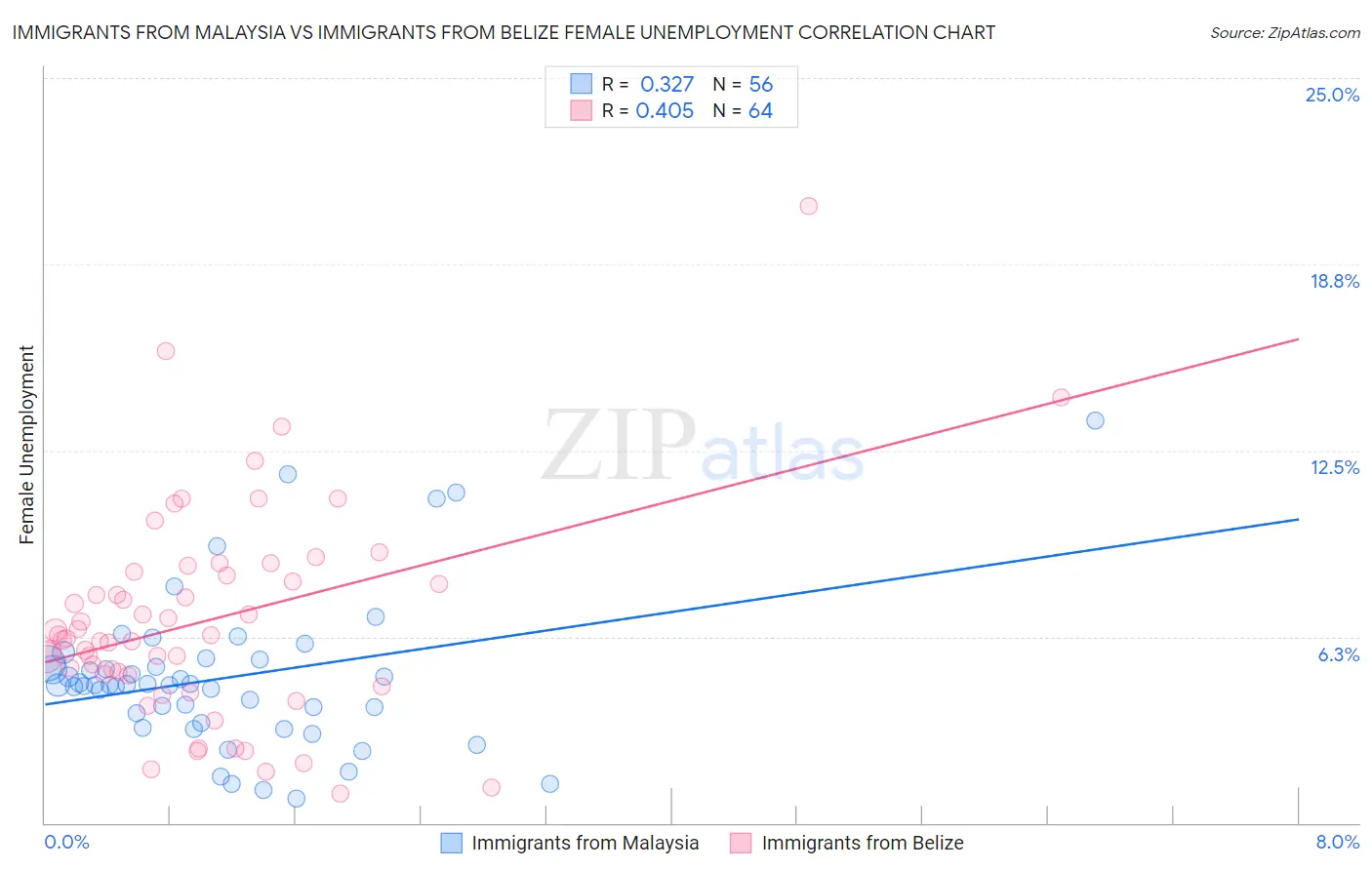 Immigrants from Malaysia vs Immigrants from Belize Female Unemployment