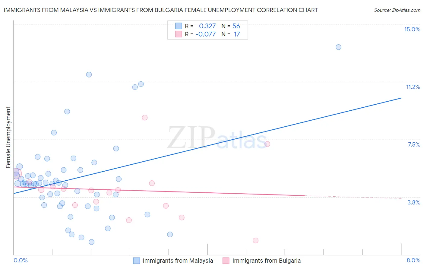 Immigrants from Malaysia vs Immigrants from Bulgaria Female Unemployment