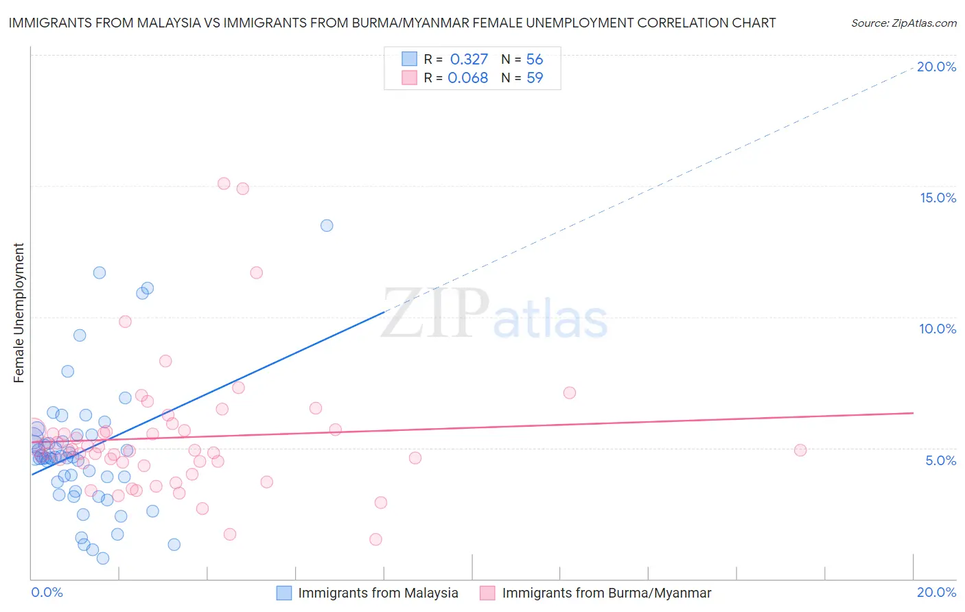 Immigrants from Malaysia vs Immigrants from Burma/Myanmar Female Unemployment