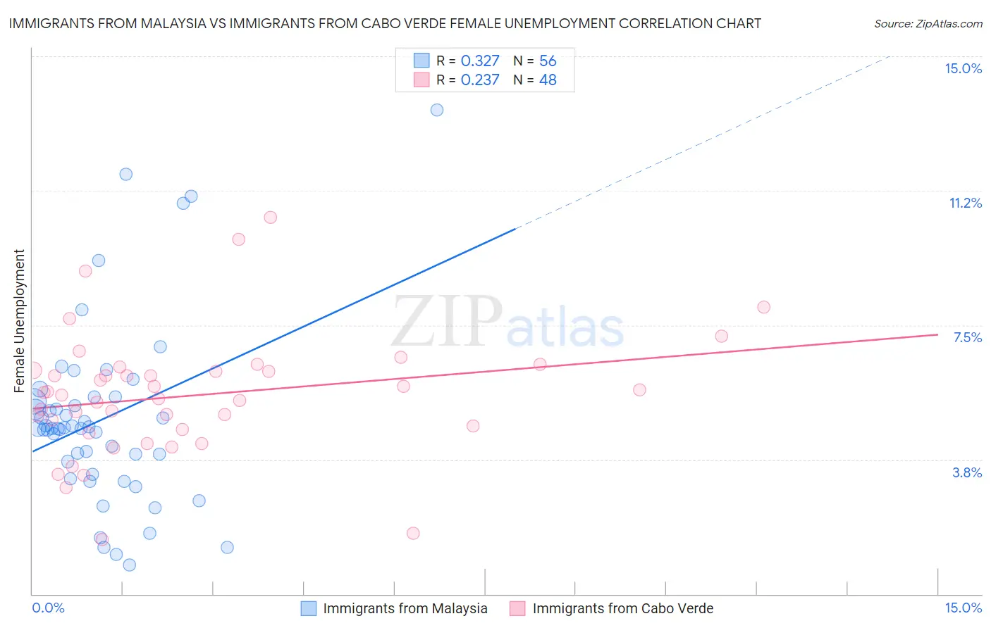 Immigrants from Malaysia vs Immigrants from Cabo Verde Female Unemployment
