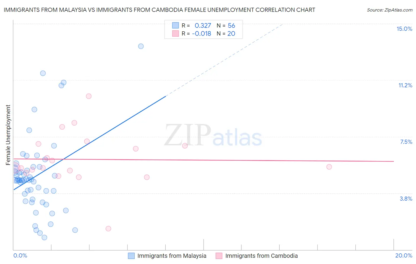 Immigrants from Malaysia vs Immigrants from Cambodia Female Unemployment