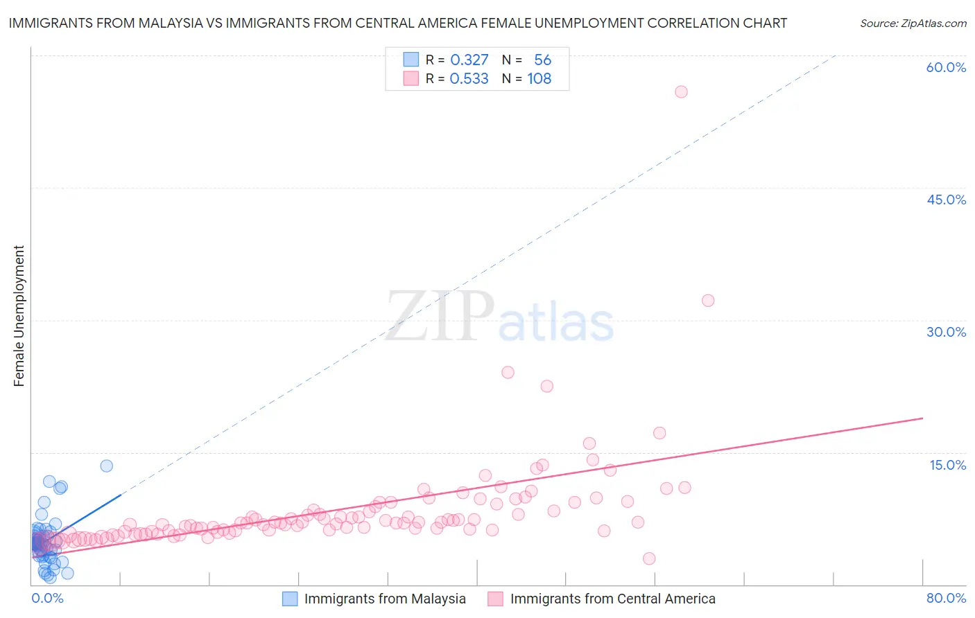 Immigrants from Malaysia vs Immigrants from Central America Female Unemployment