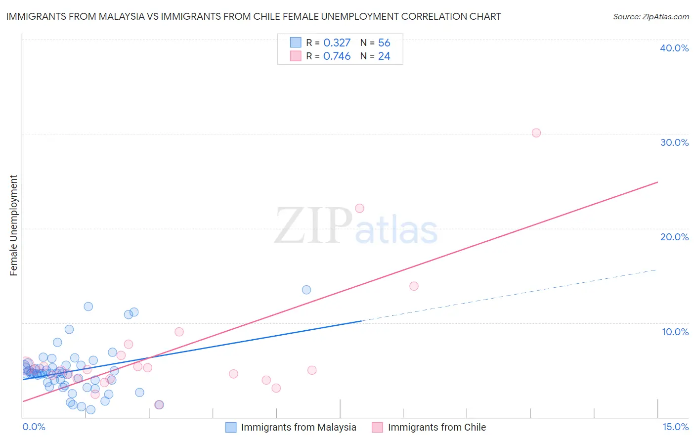 Immigrants from Malaysia vs Immigrants from Chile Female Unemployment