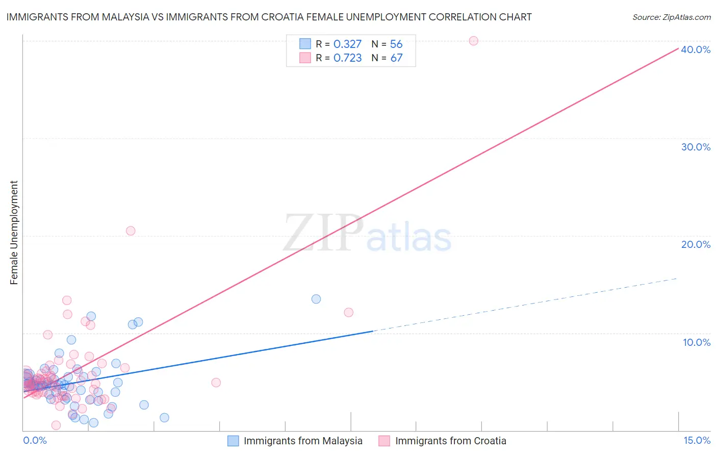 Immigrants from Malaysia vs Immigrants from Croatia Female Unemployment