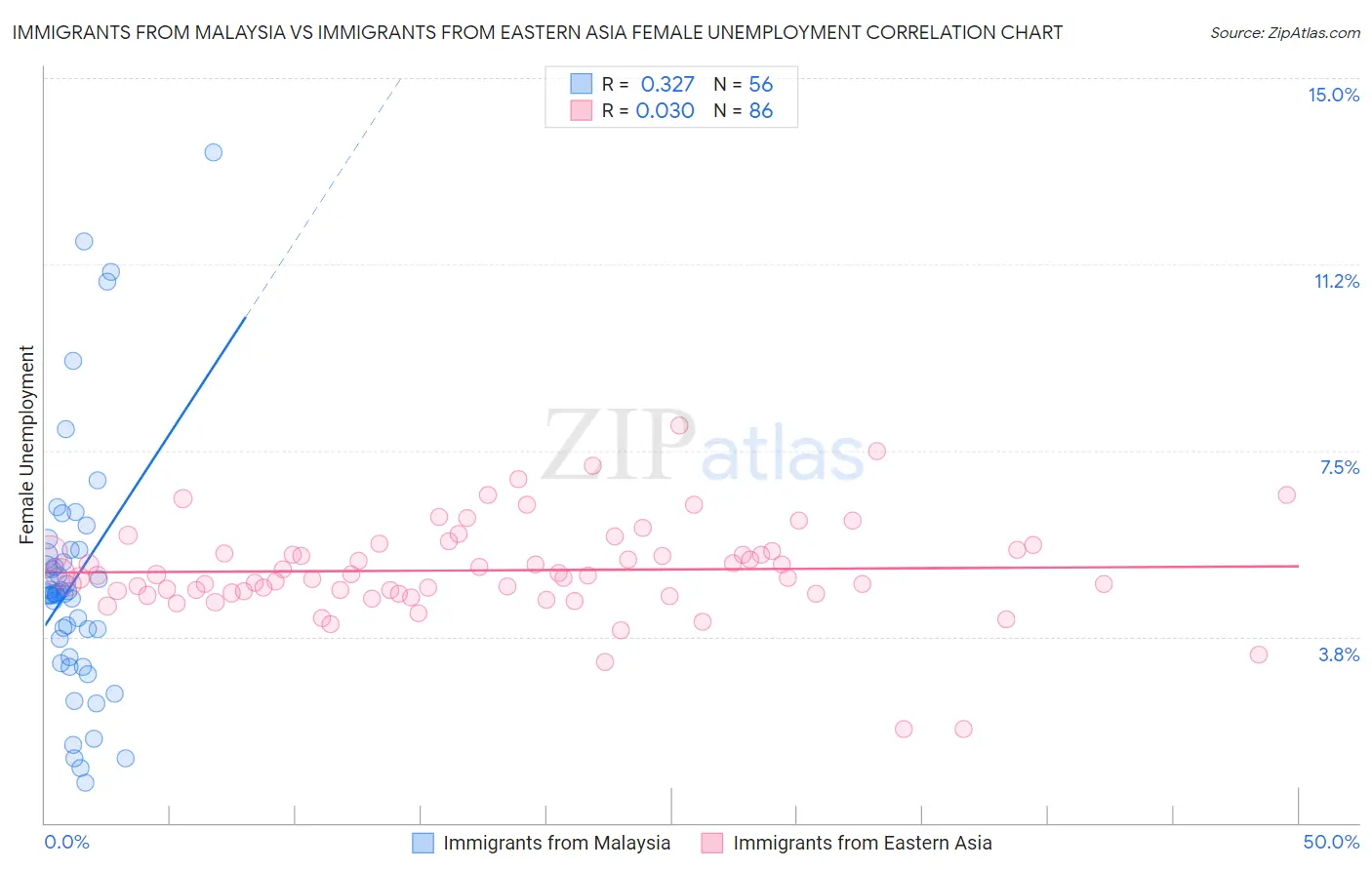 Immigrants from Malaysia vs Immigrants from Eastern Asia Female Unemployment