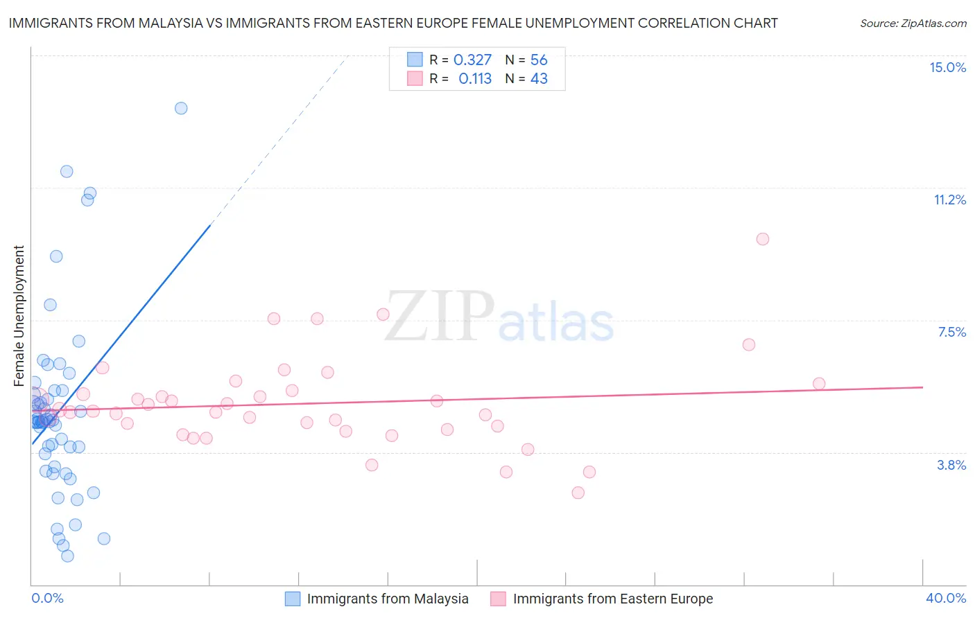 Immigrants from Malaysia vs Immigrants from Eastern Europe Female Unemployment