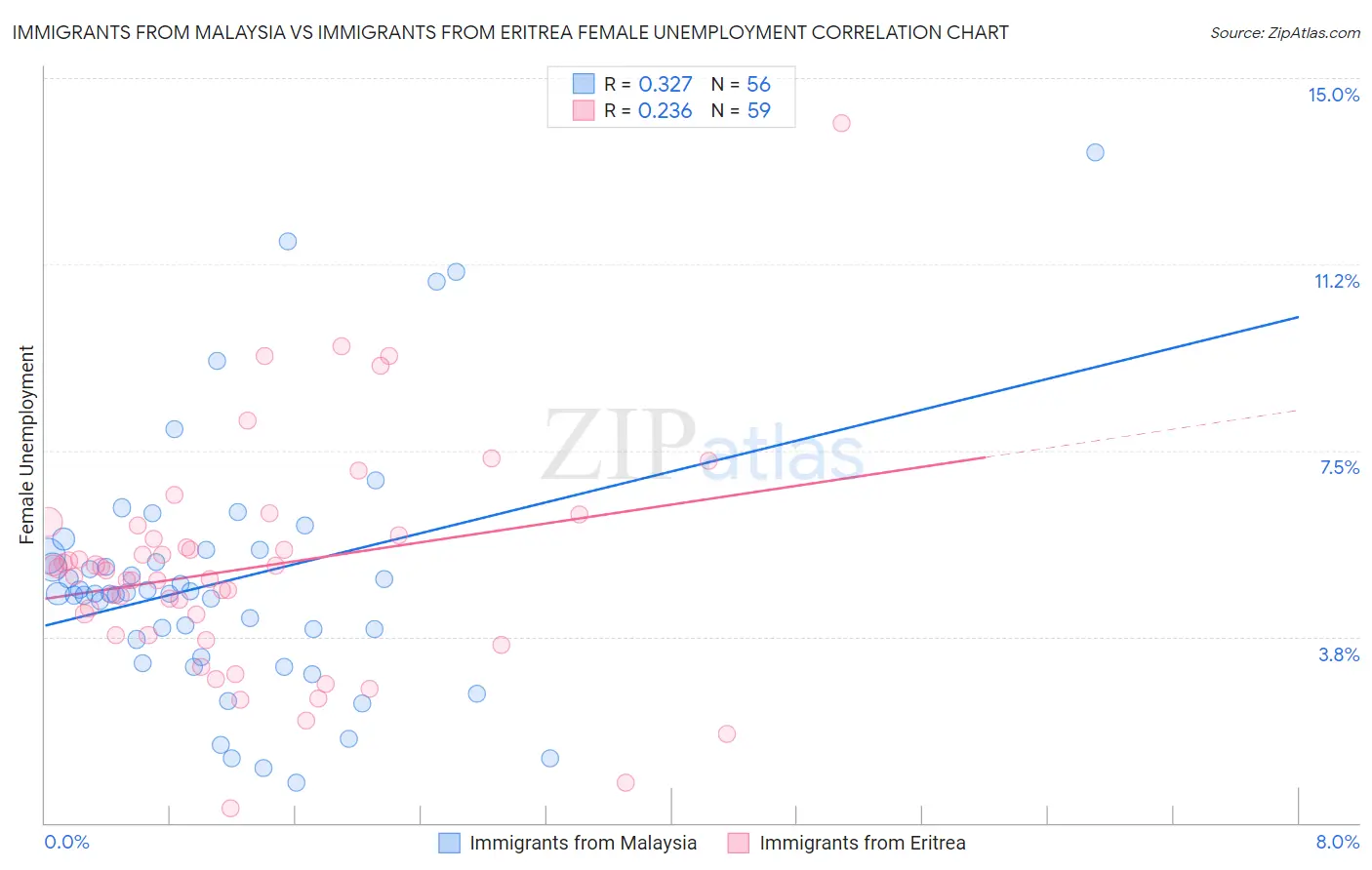 Immigrants from Malaysia vs Immigrants from Eritrea Female Unemployment