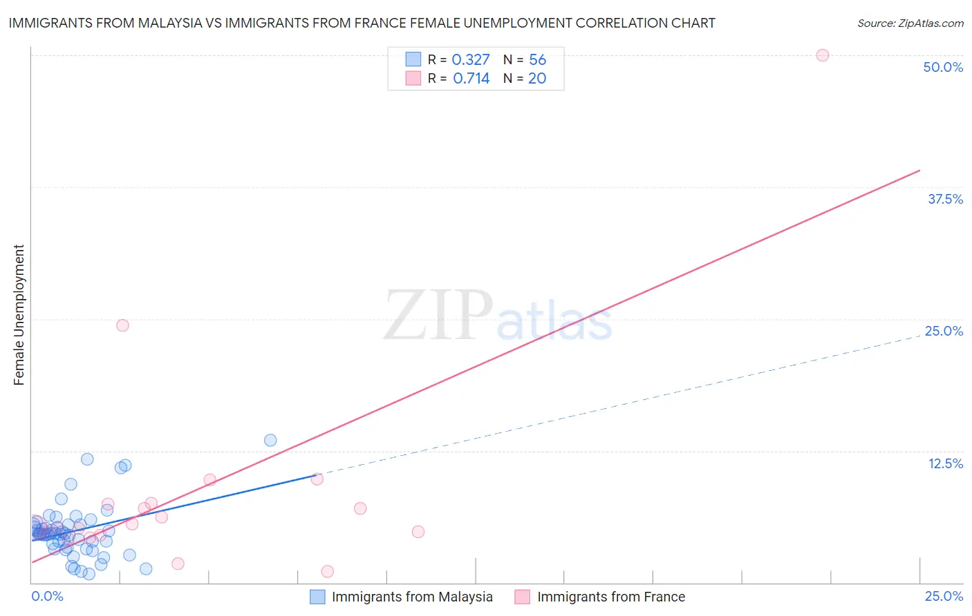 Immigrants from Malaysia vs Immigrants from France Female Unemployment