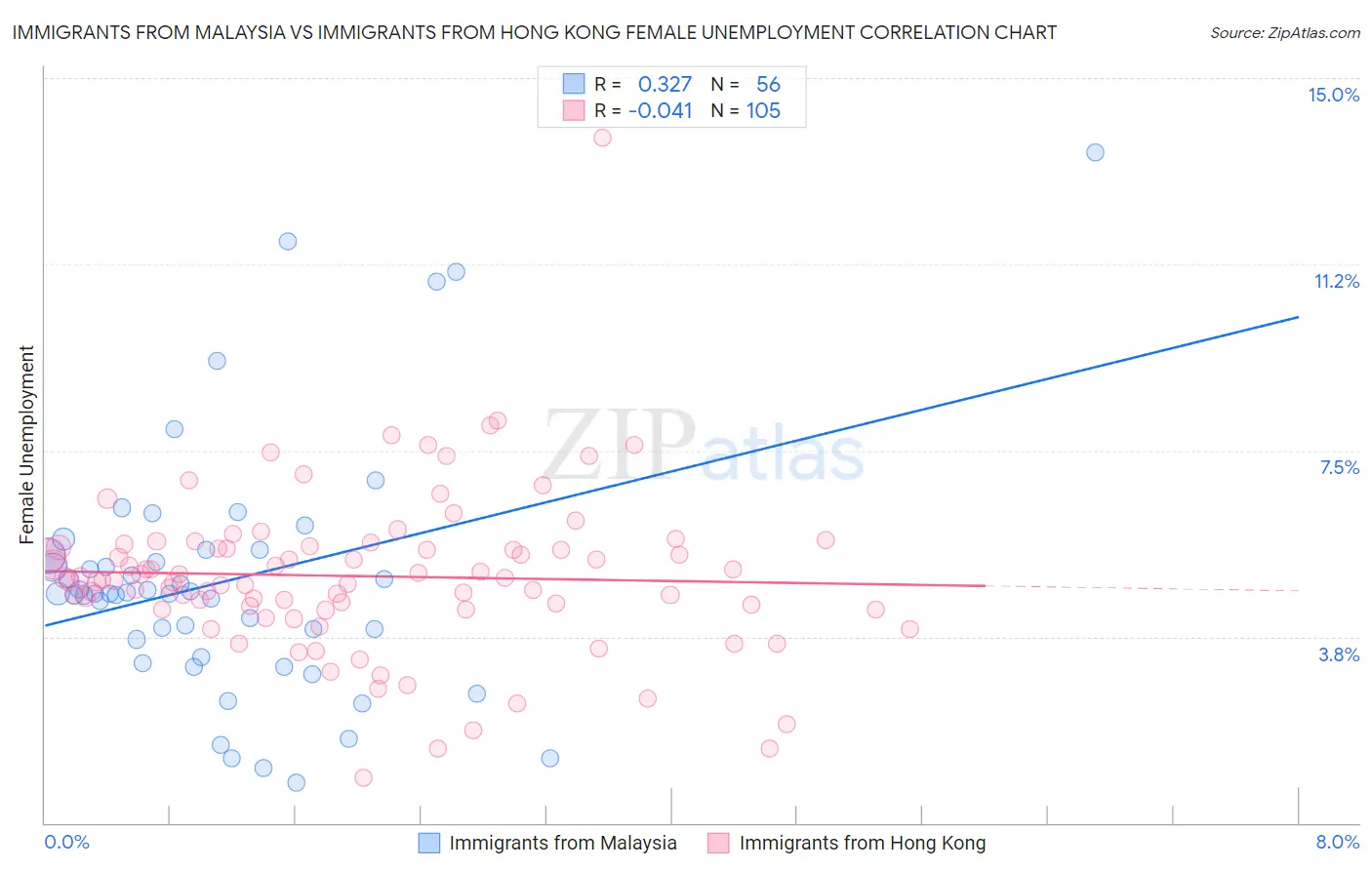 Immigrants from Malaysia vs Immigrants from Hong Kong Female Unemployment