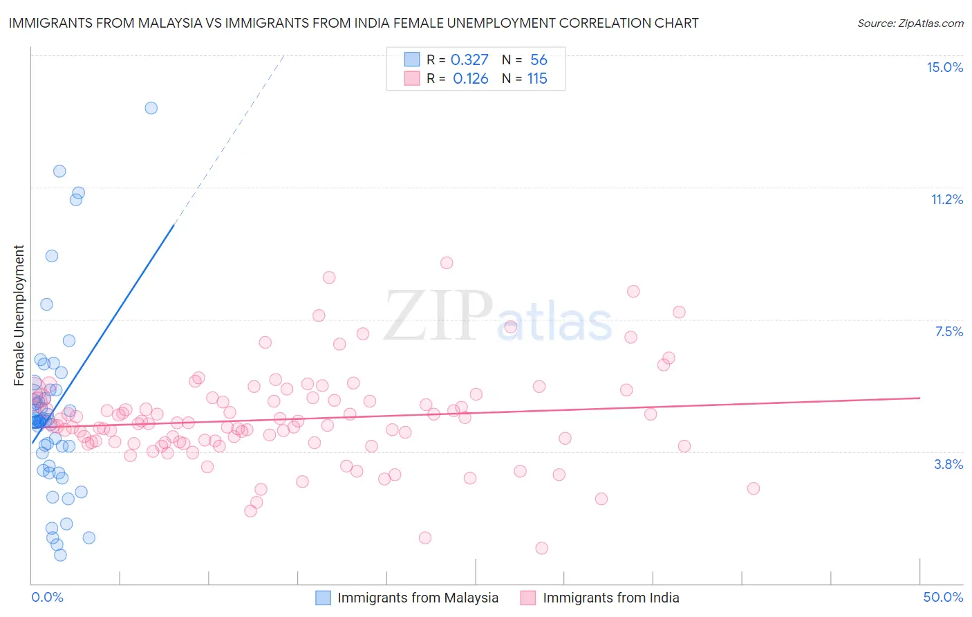 Immigrants from Malaysia vs Immigrants from India Female Unemployment