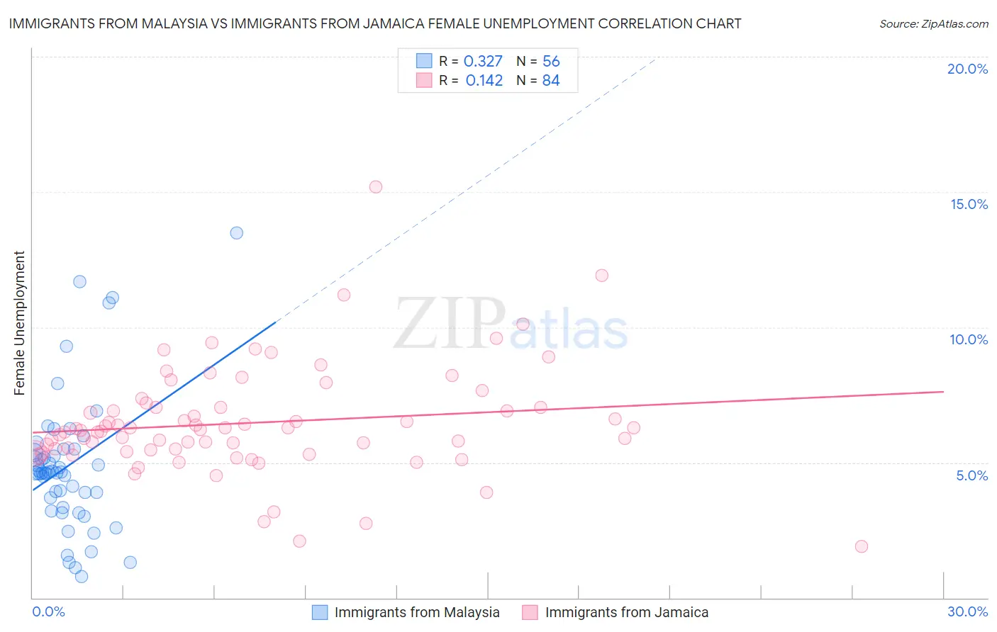 Immigrants from Malaysia vs Immigrants from Jamaica Female Unemployment