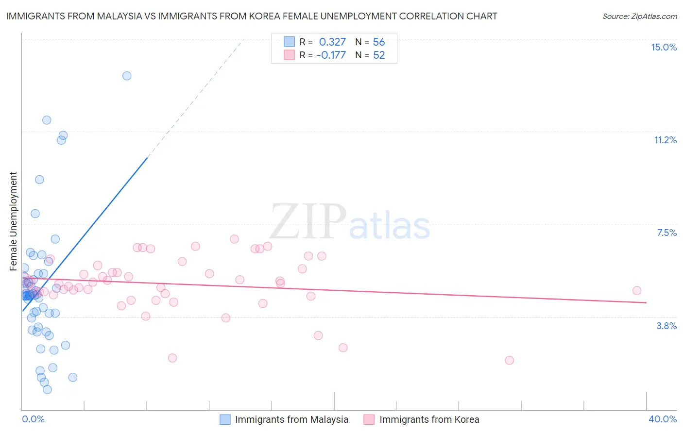 Immigrants from Malaysia vs Immigrants from Korea Female Unemployment