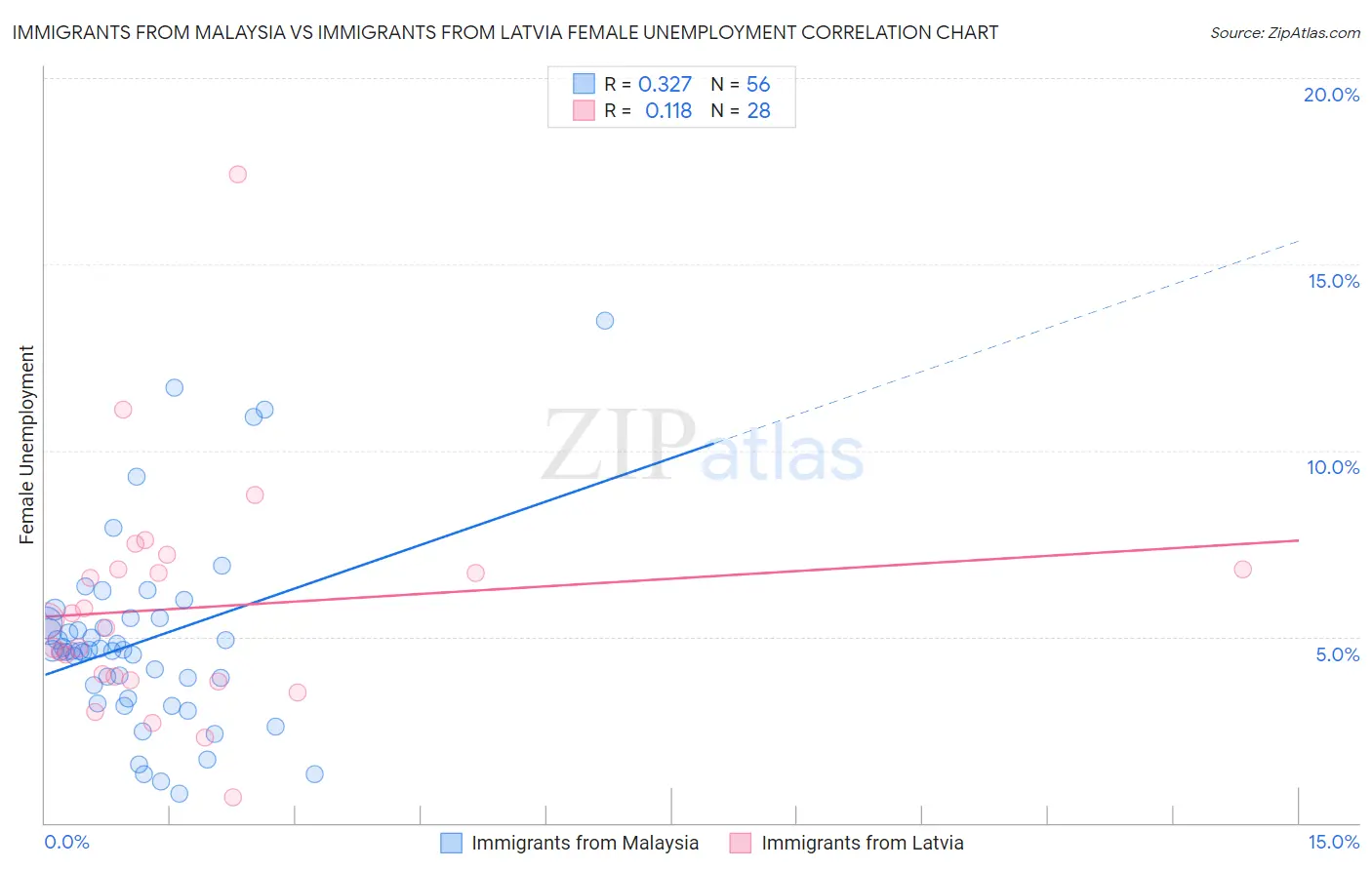 Immigrants from Malaysia vs Immigrants from Latvia Female Unemployment