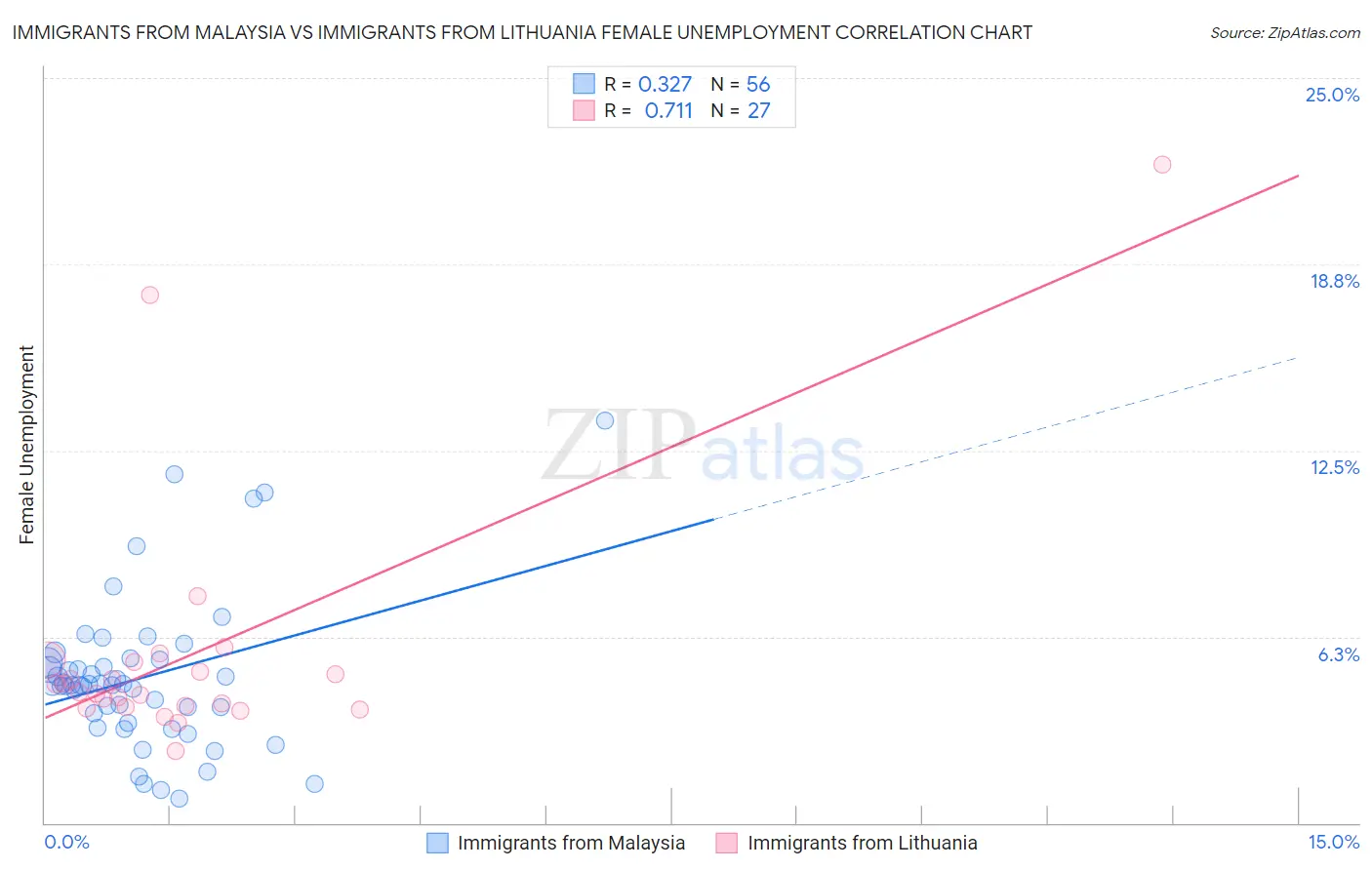 Immigrants from Malaysia vs Immigrants from Lithuania Female Unemployment