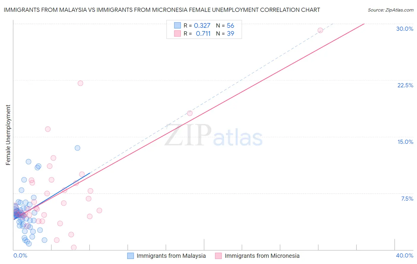 Immigrants from Malaysia vs Immigrants from Micronesia Female Unemployment