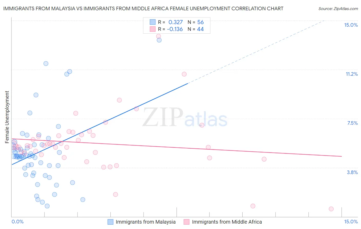 Immigrants from Malaysia vs Immigrants from Middle Africa Female Unemployment