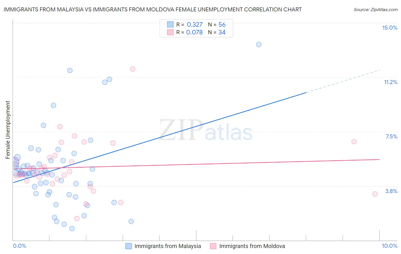 Immigrants from Malaysia vs Immigrants from Moldova Female Unemployment