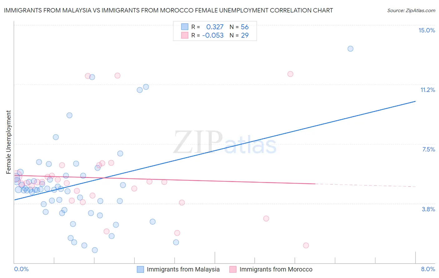 Immigrants from Malaysia vs Immigrants from Morocco Female Unemployment