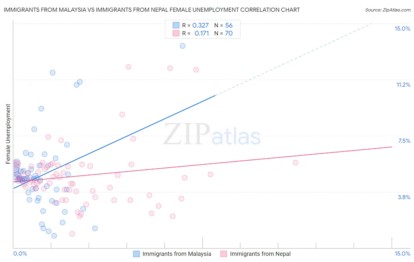 Immigrants from Malaysia vs Immigrants from Nepal Female Unemployment