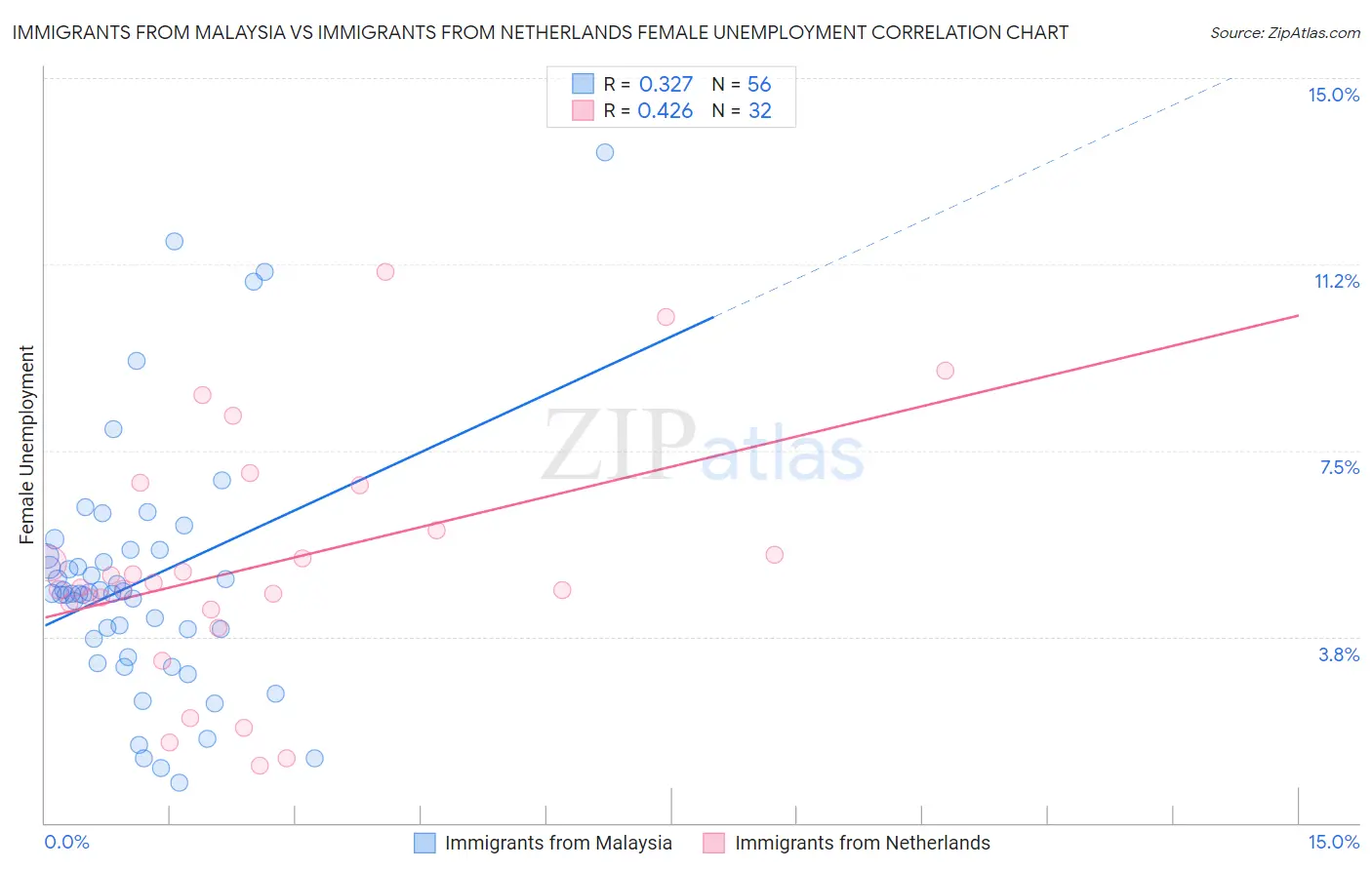 Immigrants from Malaysia vs Immigrants from Netherlands Female Unemployment