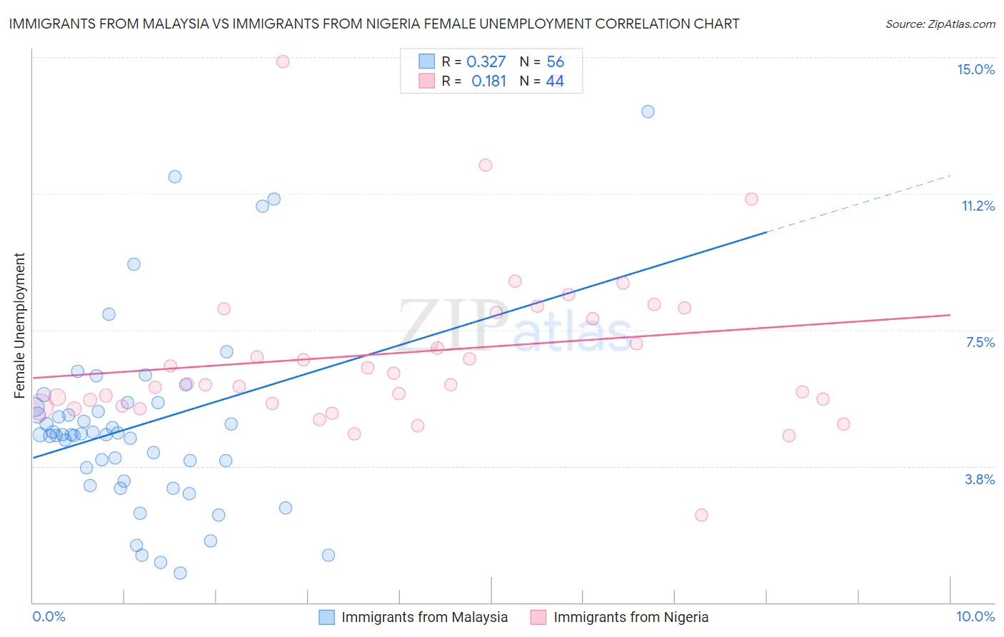 Immigrants from Malaysia vs Immigrants from Nigeria Female Unemployment