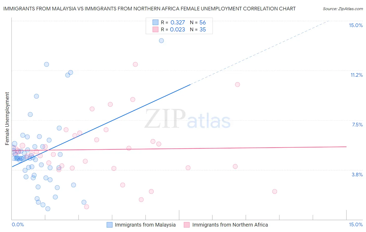 Immigrants from Malaysia vs Immigrants from Northern Africa Female Unemployment