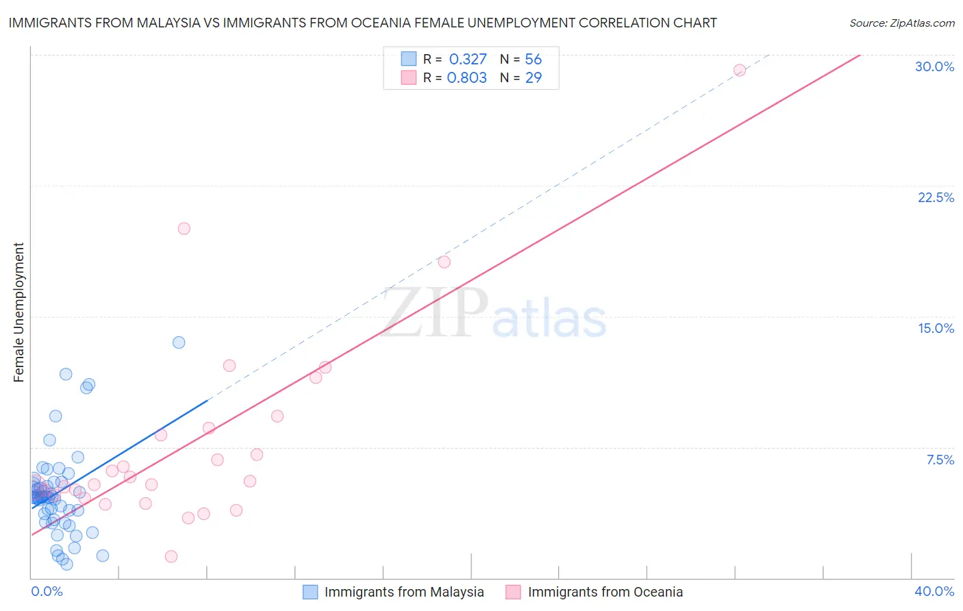 Immigrants from Malaysia vs Immigrants from Oceania Female Unemployment