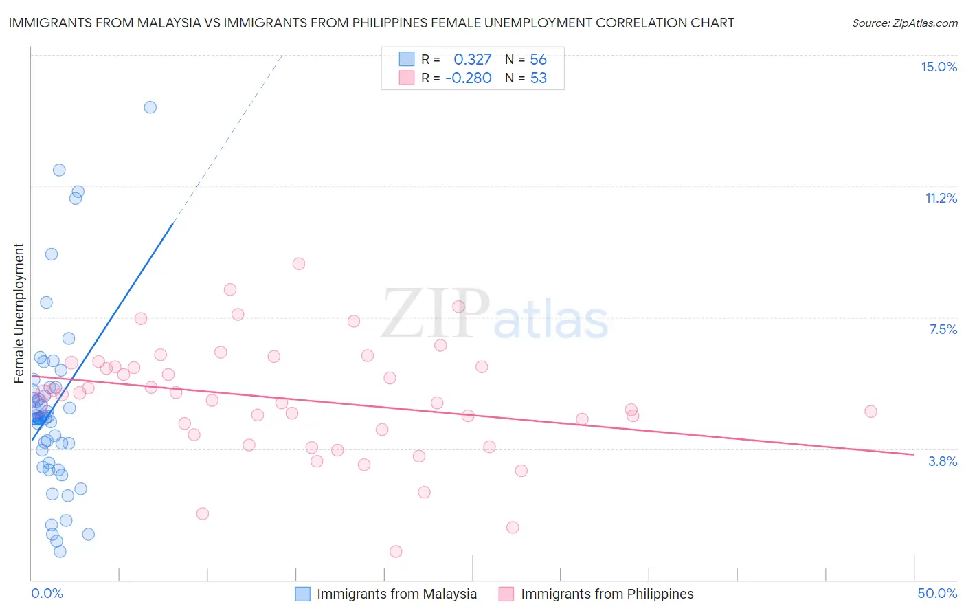 Immigrants from Malaysia vs Immigrants from Philippines Female Unemployment