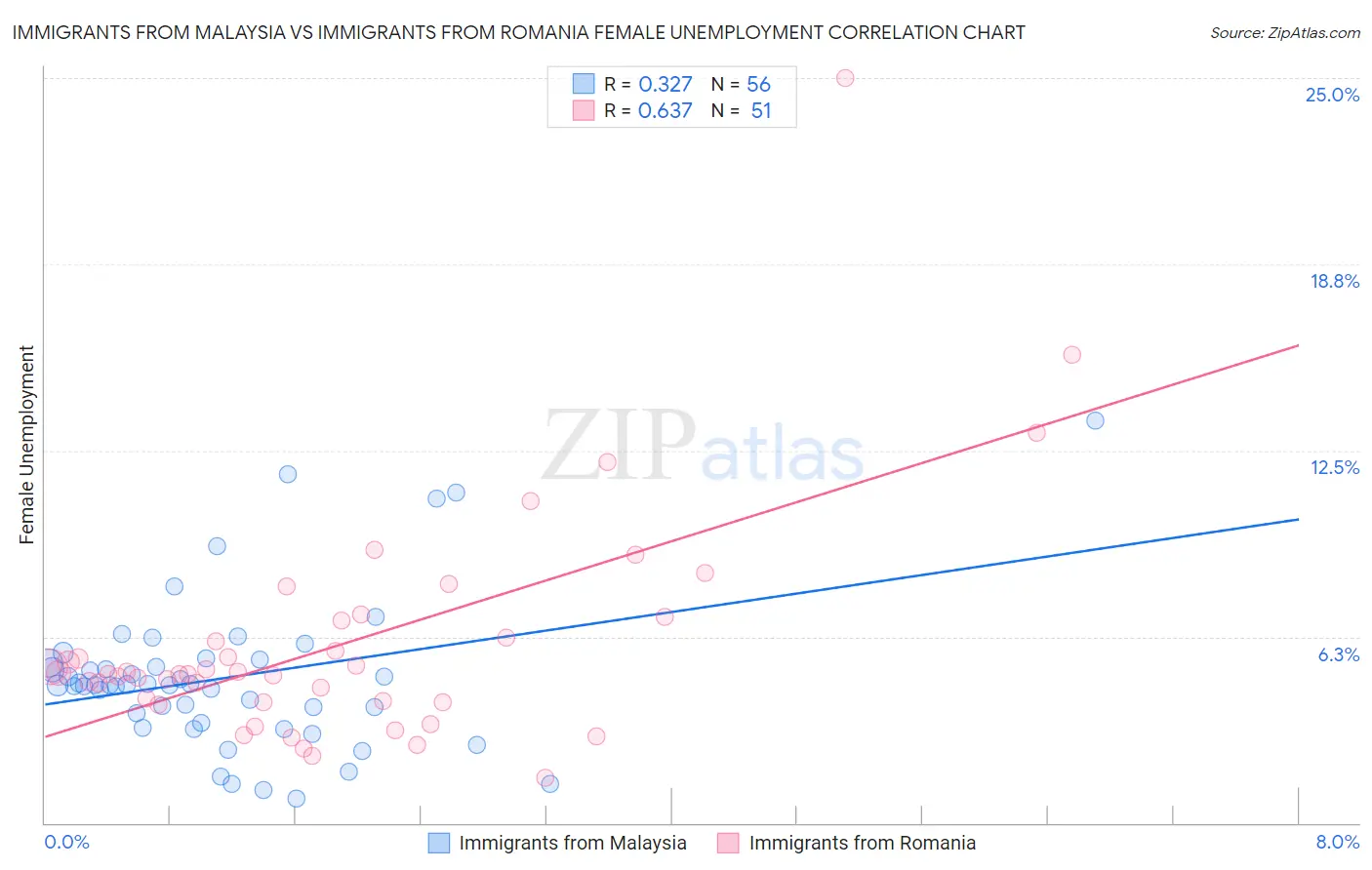 Immigrants from Malaysia vs Immigrants from Romania Female Unemployment