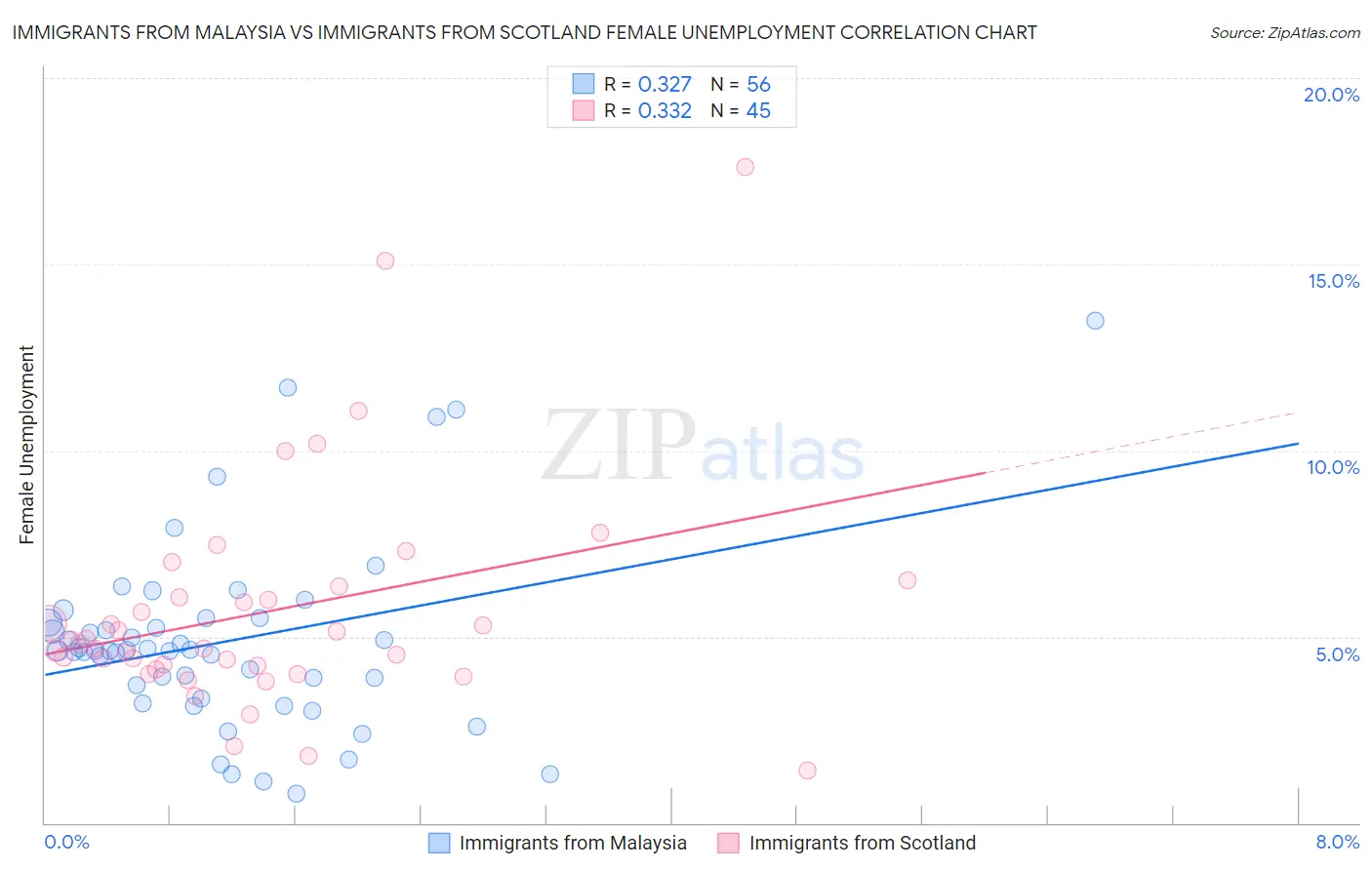 Immigrants from Malaysia vs Immigrants from Scotland Female Unemployment