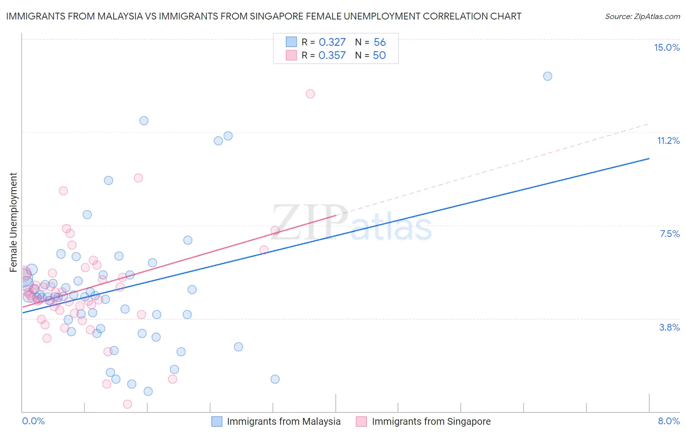 Immigrants from Malaysia vs Immigrants from Singapore Female Unemployment